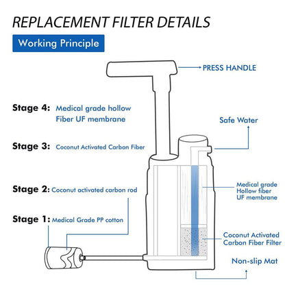 Multistage Water Purifier for Emergency | 3000L