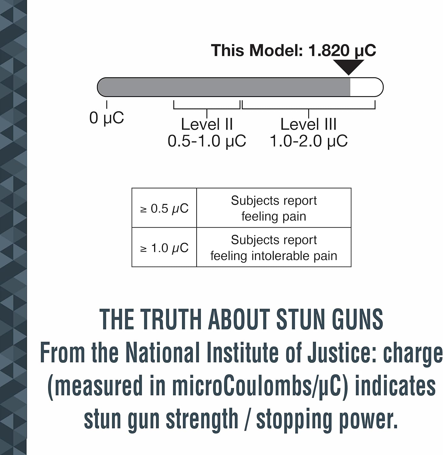 Chart showing stun gun strength levels in microCoulombs with detailed pain descriptions, highlighting 1.820 µC charge effectiveness.